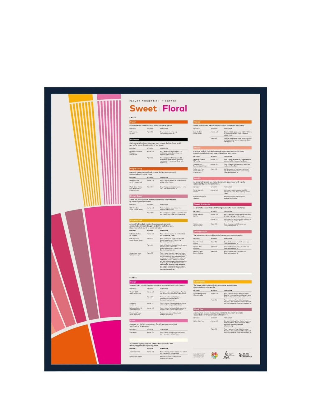 Photo of SCA Flavour Perception in Coffee Poster (Sweet/Floral) ( Default Title ) [ SCA ] [ Posters ]
