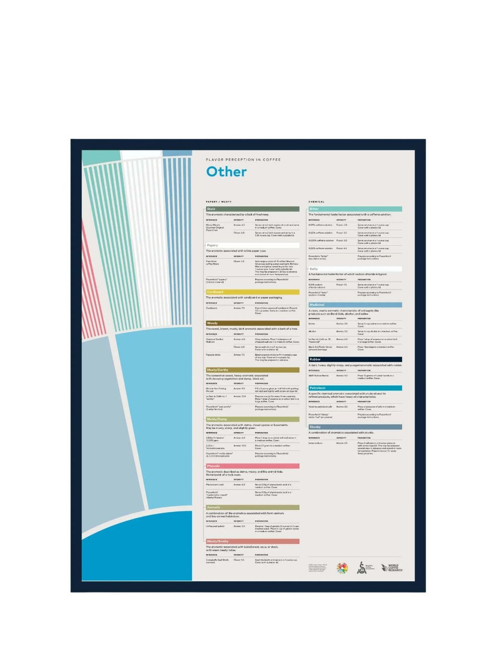 Photo of SCA Flavour Perception in Coffee Poster (Other) ( Default Title ) [ SCA ] [ Posters ]